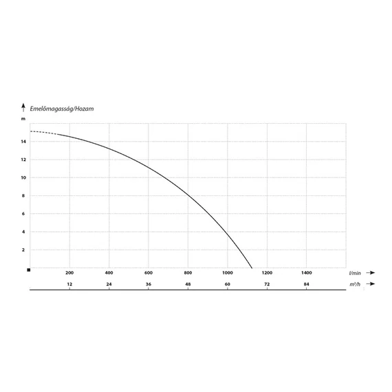FWQ-75-1,5 INOX | IBO Merülő szivattyú [szennyvíz, szennyezett víz szivattyúzására]