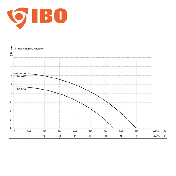 BIG 2200 400V | IBO Merülő szivattyú [kétcsatornás járókerékkel esővíz, szennyvíz szivattyúzására]