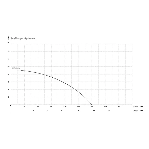 FLOW LOW 0,25 | IBO Merülő szivattyú [tiszta, enyhén szennyezett víz szivattyúzására]