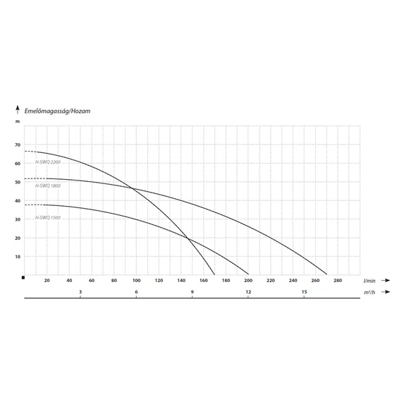 H-SWQ 1500 | IBO Merülő szivattyú [nagynyomású merülő búvárszivattyú tiszta, enyhén szennyezett víz szivattyúzására]