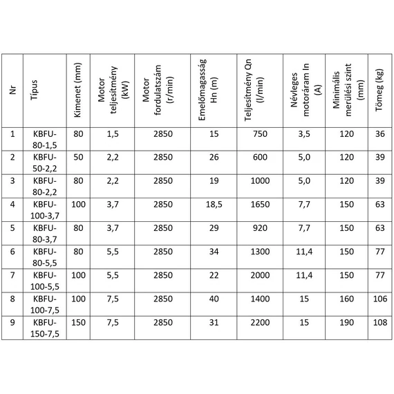 IBO KBFU-50-1,5 | 18.5m 420l 230V 1.5kW 11.4A | IBO Merülő szivattyú [esővíz, felszíni víz szivattyúzására]