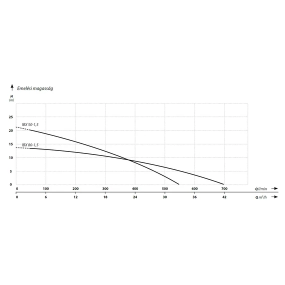 IBO IBX sorozat - Jelleggörbék
