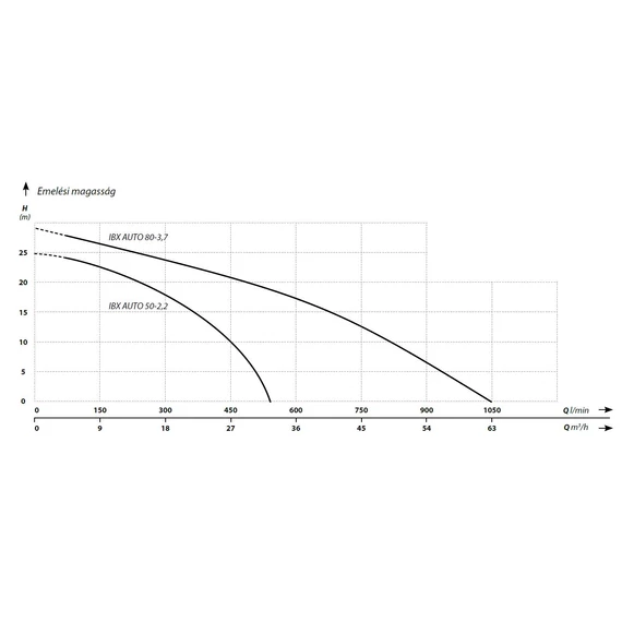 IBO IBX sorozat - Jelleggörbék