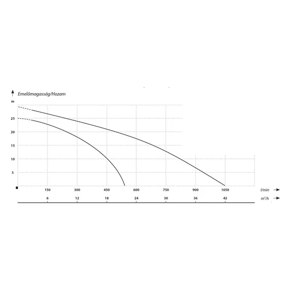 50-IBX-2,2-CFA 400V | IBO Merülő szivattyú [szennyezett víz szivattyúzására]