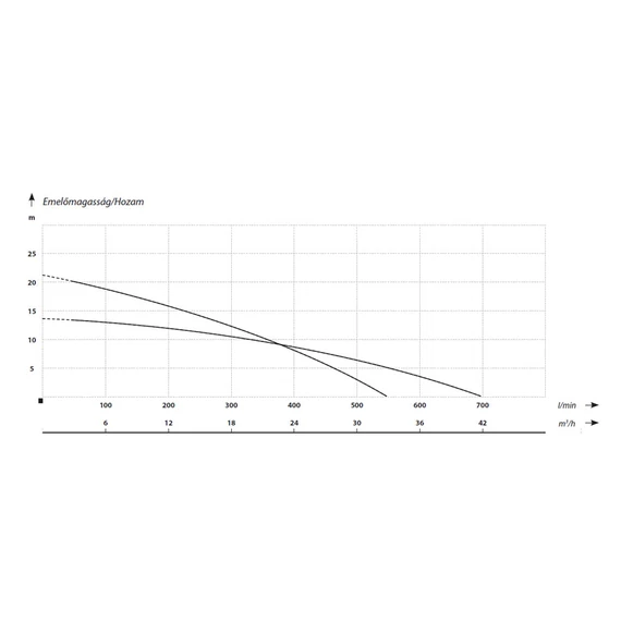 50-IBX-1,5 | IBO Merülő szivattyú [szennyezett víz szivattyúzására]