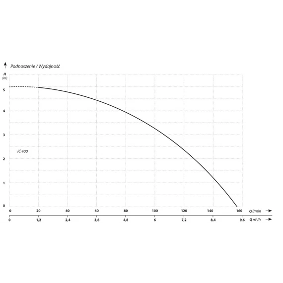 IBO IC 400 | 5m 158l 230V 400W | IBO Merülő szivattyú [tiszta, enyhén szennyezett víz szivattyúzására]
