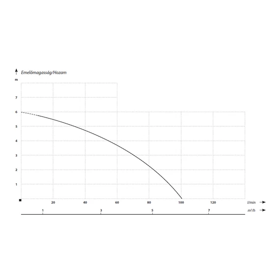 IPC 550 | IBO Merülő szivattyú [tiszta, enyhén szennyezett víz szivattyúzására]