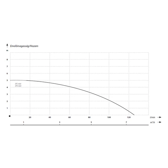 IPE 400 | IBO Merülő szivattyú [tiszta, enyhén szennyezett víz szivattyúzására]