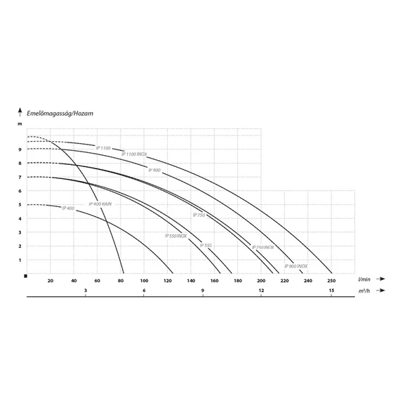IP 400 RAIN | IBO Merülő szivattyú [tiszta, enyhén szennyezett víz szivattyúzására]