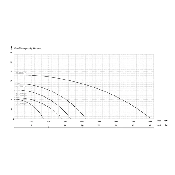 IBO KBFU-50-1,5 | 18.5m 420l 230V 1.5kW 11.4A | IBO Merülő szivattyú [esővíz, felszíni víz szivattyúzására]