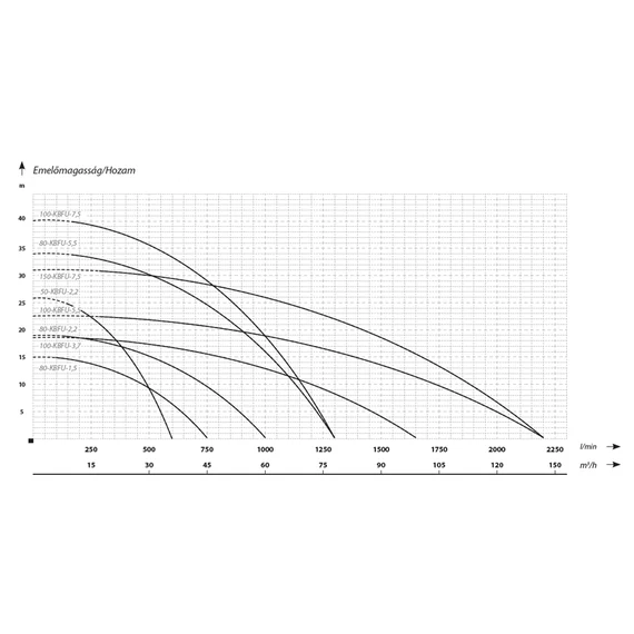 100-KBFU-5,5 400V | IBO Merülő szivattyú [esővíz, felszíni víz szivattyúzására]