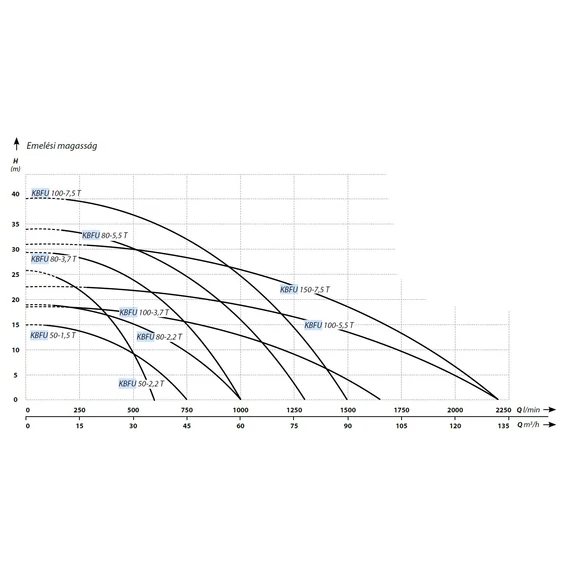 IBO KBFU-80-5,5 | 34m 1300l 400V 5.50kW 11.4A | IBO Merülő szivattyú [esővíz, felszíni víz szivattyúzására]