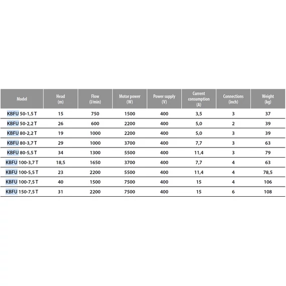 IBO KBFU-80-5,5 | 34m 1300l 400V 5.50kW 11.4A | IBO Merülő szivattyú [esővíz, felszíni víz szivattyúzására]