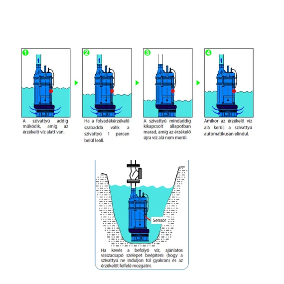 80-KBFU-3,7-CFA 400V | IBO Merülő szivattyú [tiszta, enyhén szennyezett víz szivattyúzására]