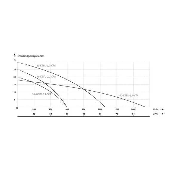 80-KBFU-3,7-CFA 400V | IBO Merülő szivattyú [tiszta, enyhén szennyezett víz szivattyúzására]
