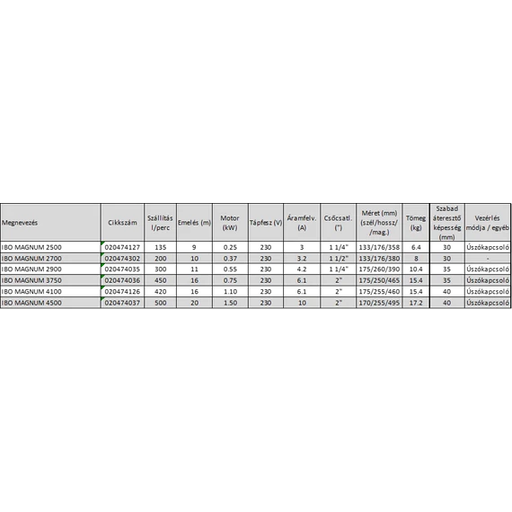 IBO MAGNUM merülő szennyvízszivattyú sorozat - Műszaki adatok