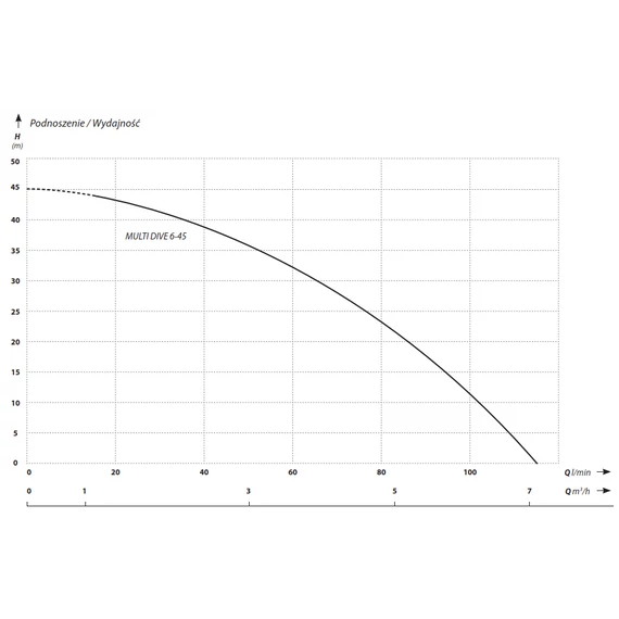 IBO MULTI DIVE 6-45 | 45m 115l 230V 0.75kW | IBO 6 col Ásott kút szivattyú külső vezérlődobozzal