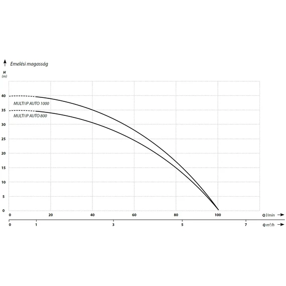 IBO MULTI IP AUTO SOROZAT - Jelleggörbék 1.