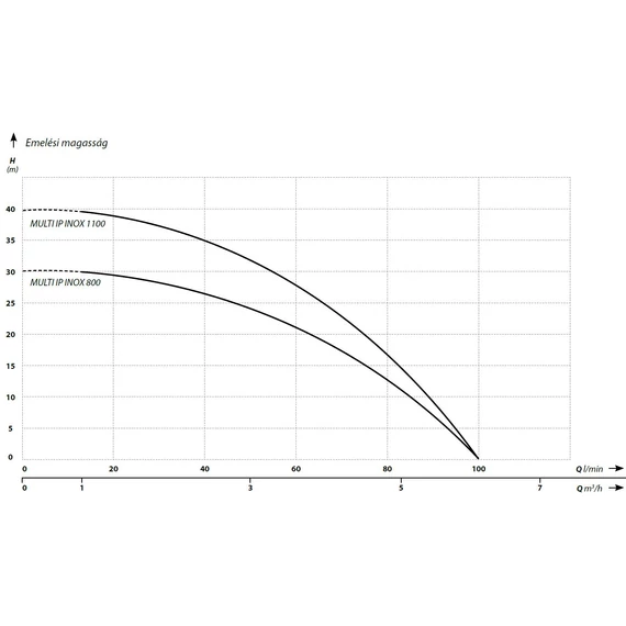 IBO MULTI IP INOX SOROZAT - Jelleggörbék 1.