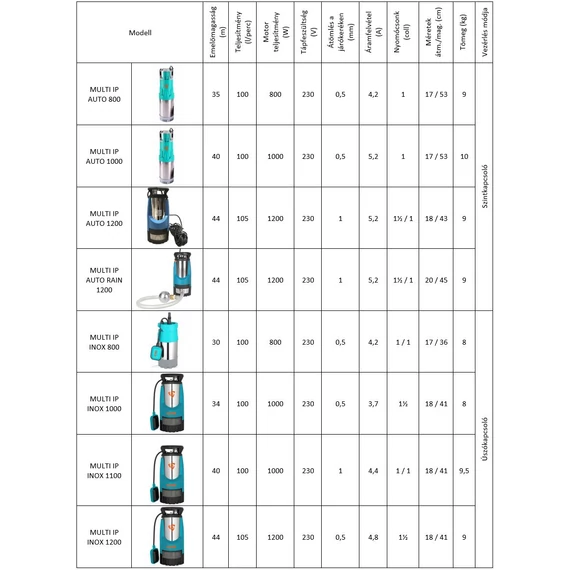 IBO MULTI IP SOROZAT - Műszaki adatok