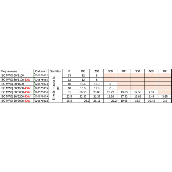 IBO MWQ merülő szivattyú sorozat agitátorral - Szállítási adatok 1.