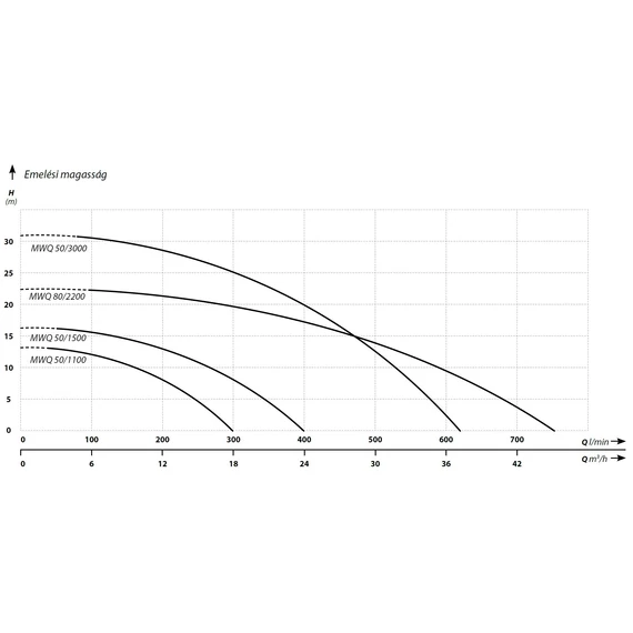 IBO MWQ merülő szivattyú sorozat agitátorral - Jelleggörbék 1.