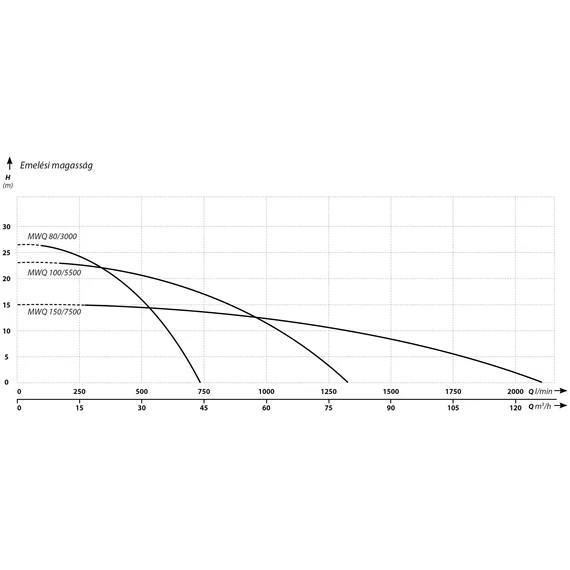 IBO MWQ merülő szivattyú sorozat agitátorral - Jelleggörbék 2.