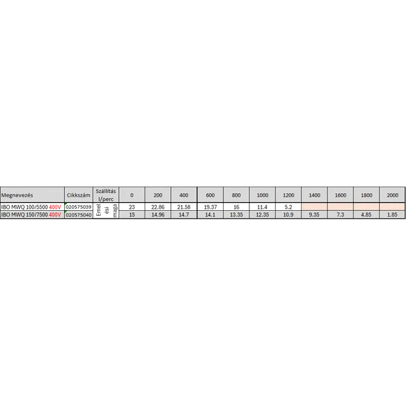 IBO MWQ merülő szivattyú sorozat agitátorral - Szállítási adatok 1.