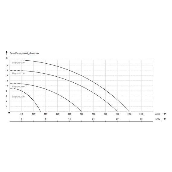 MAGNUM 4500 | IBO Merülő szivattyú [szennyvíz szivattyúzására]