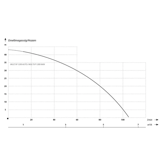 MULTI IP 1200 AUTO | IBO Merülő szivattyú [nagynyomású merülő szivattyú]