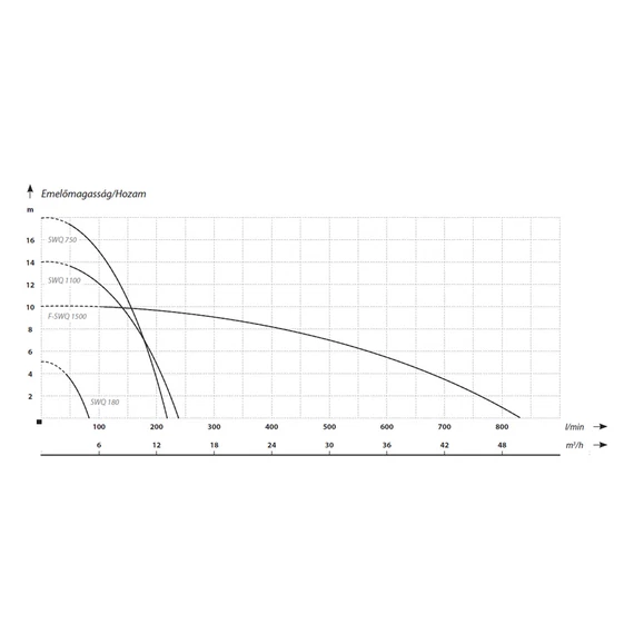 F-SWQ 1500 | IBO Merülő szivattyú [merülő búvárszivattyú tiszta, enyhén szennyezett víz szivattyúzására]