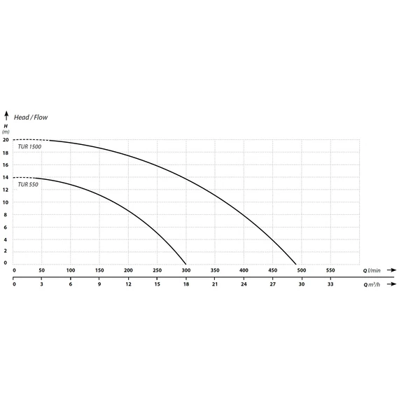 TUR 550 | IBO Merülő szivattyú [tiszta, enyhén szennyezett víz szivattyúzására]