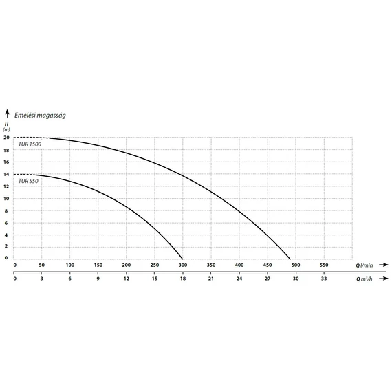 IBO TUR merülő szennyvíz szivattyú sorozat - Jelleggörbék
