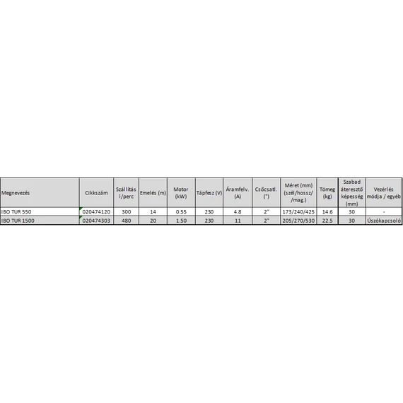 IBO TUR merülő szennyvíz szivattyú sorozat - Műszaki adatok