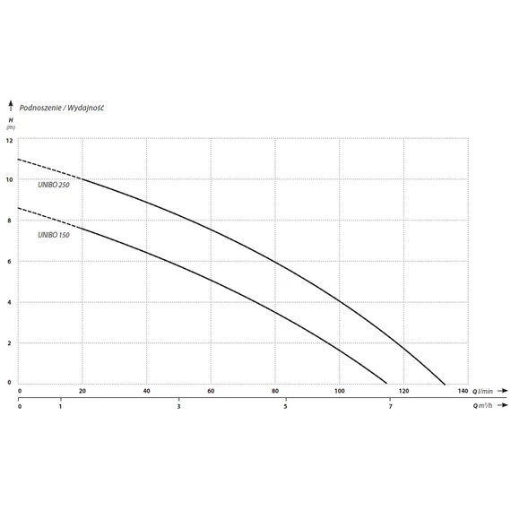IBO Unibo merülő szivattyú sorozat - Jelleggörbék