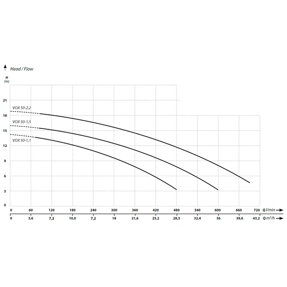 IBO VOX-1,5 16m 600l 230V 1,5kW 10m | Merülő szivattyú [szennyvíz szivattyúzására, víztelenítésre]