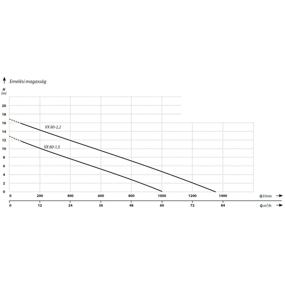 IBO VX nyitott járókerekes szennyvíz szivattyú sorozat - Jelleggörbék