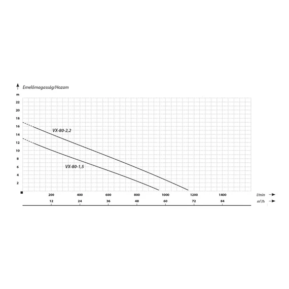 VX-80-2,2 400V | IBO Vortex járókerekes zúzókéses merülő szivattyú [szennyvíz, szennyezett víz szivattyúzására]