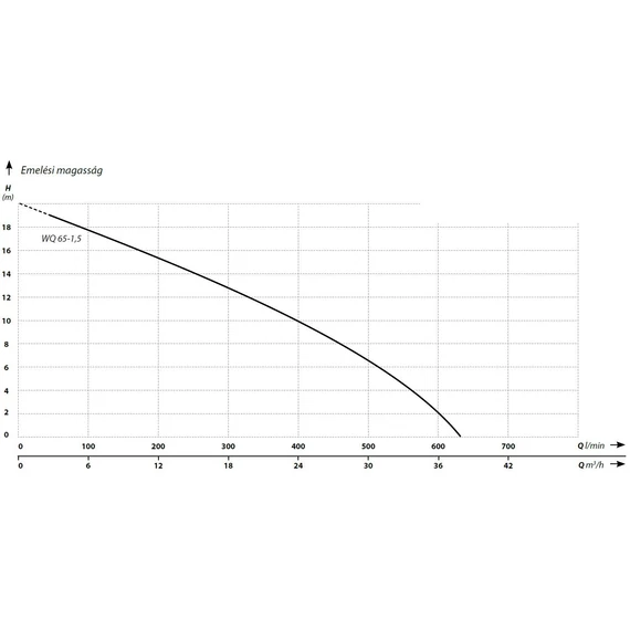 IBO WQ 80-3 | 20m 1360l 400V 3,0kW  IBO Merülő szivattyú [szennyvíz, szennyezett víz szivattyúzására]