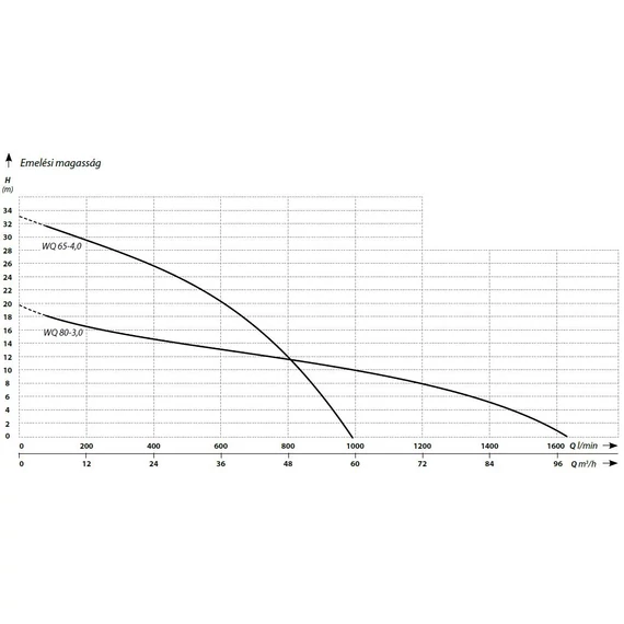 IBO WQ 80-3 | 20m 1360l 400V 3,0kW  IBO Merülő szivattyú [szennyvíz, szennyezett víz szivattyúzására]