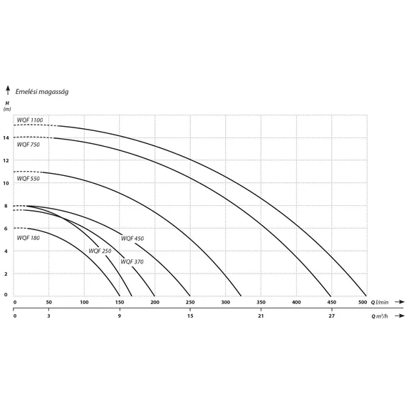 IBO WQF merülő szennyvíz szivattyú sorozat - Jelleggörbék