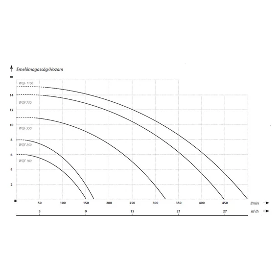 WQF 550 | IBO Merülő szivattyú [szennyvíz, szennyezett víz szivattyúzására]