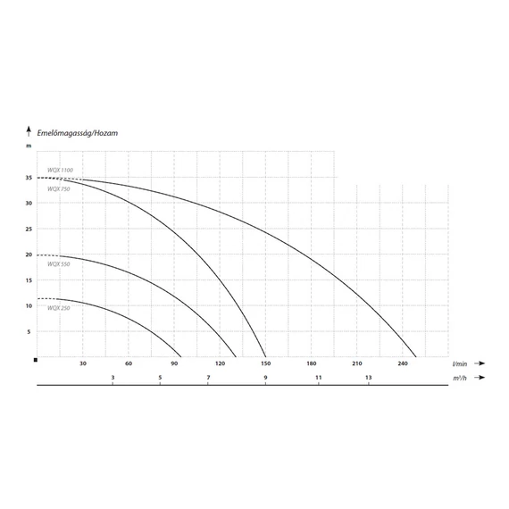 WQX 250 | IBO Merülő szivattyú [tiszta, enyhén szennyezett víz szivattyúzására]