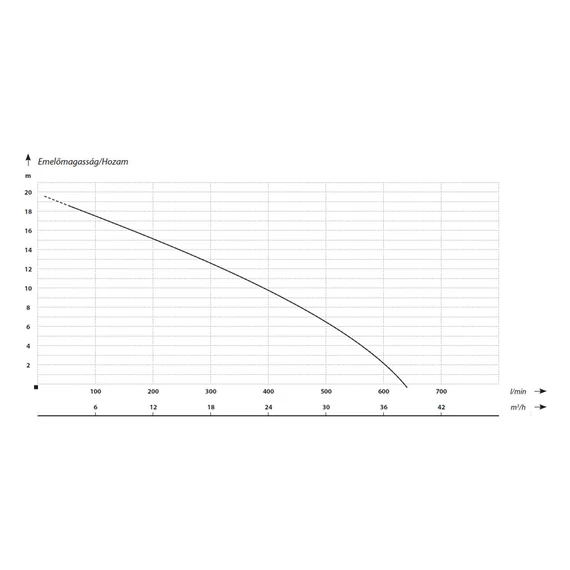 WQ-65-1,5 400V | IBO Merülő szivattyú [szennyvíz, szennyezett víz szivattyúzására]