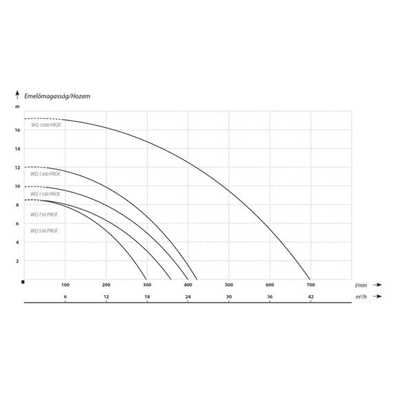 WQ 1100 PROFESSIONAL | IBO Merülő szivattyú [szennyvíz szivattyúzására]
