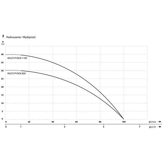 MULTI IP 1100 INOX | 40m 100l 1,0kW 230V | IBO Merülő szivattyú [nagynyomású merülő szivattyú]