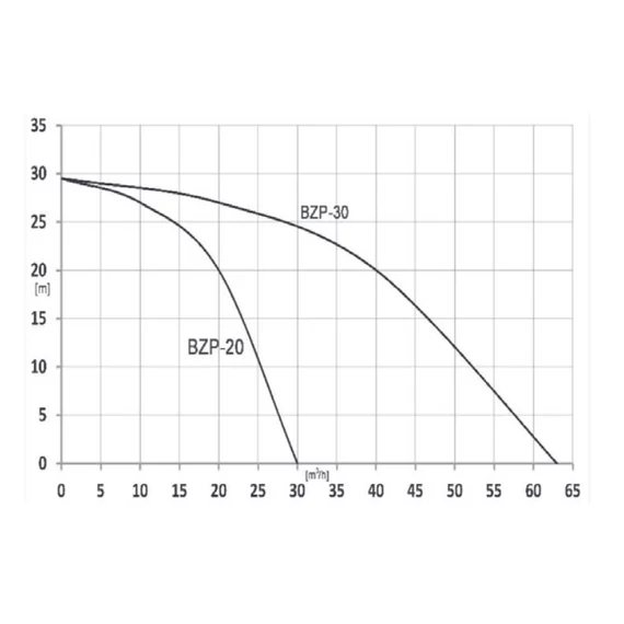 BZP-20 Benzinmotoros szivattyú | IBO Speciális szivattyú [belső égésű szivattyú tiszta, piszkos víz szivattyúzására]