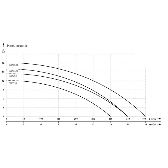 IBO CTR vágószerkezetes merülő szivattyú sorozat - Jelleggörbék