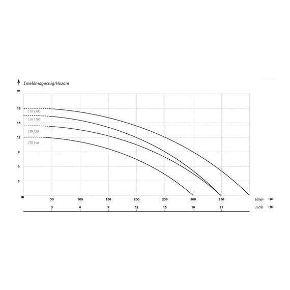 HUNTER 2850 | IBO Vágószerkezetes szivattyú [merülő szivattyú szennyvíz szivattyúzására, víztelenítésre]