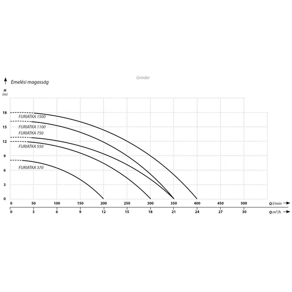 IBO Furiatka vágókéses merülő szivattyú sorozat - Jelleggörbék